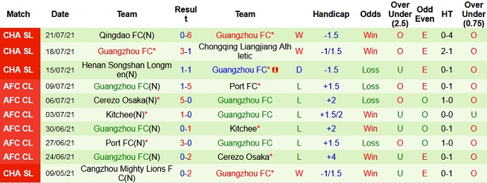 Nhận định, soi kèo Guangzhou City vs Guangzhou FC, 19h00 ngày 24/7 - Ảnh 4