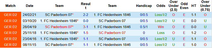 Nhận định, soi kèo Heidenheim vs Paderborn, 18h30 ngày 24/7 - Ảnh 3