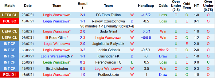 Nhận định, soi kèo Legia Warszawa vs Wisla Plock, 1h ngày 25/7 - Ảnh 1