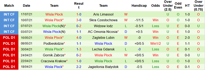 Nhận định, soi kèo Legia Warszawa vs Wisla Plock, 1h ngày 25/7 - Ảnh 2