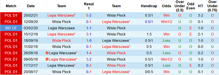 Nhận định, soi kèo Legia Warszawa vs Wisla Plock, 1h ngày 25/7 - Ảnh 3