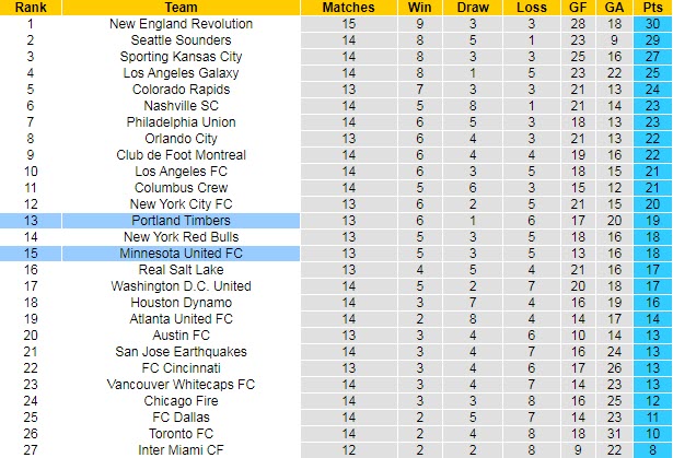Nhận định, soi kèo Minnesota vs Portland Timbers, 7h ngày 25/7 - Ảnh 4