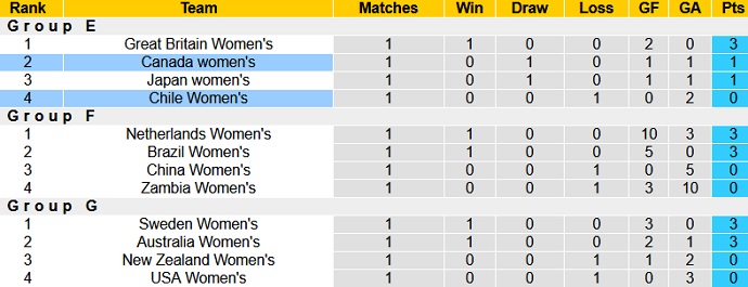 Nhận định, soi kèo Nữ Chile vs Nữ Canada, 14h30 ngày 24/7 - Ảnh 1