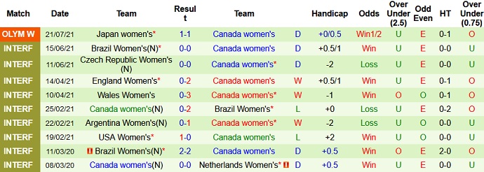 Nhận định, soi kèo Nữ Chile vs Nữ Canada, 14h30 ngày 24/7 - Ảnh 4
