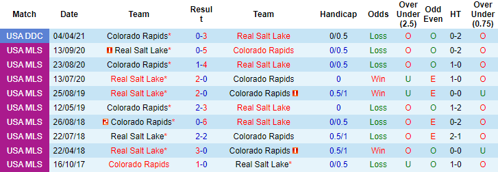 Nhận định, soi kèo Real Salt Lake vs Colorado Rapids, 9h ngày 25/7 - Ảnh 3
