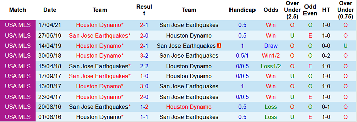Nhận định, soi kèo San Jose Earthquakes vs Houston Dynamo, 9h ngày 25/7 - Ảnh 3