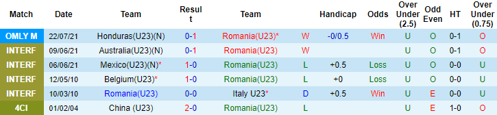 Nhận định, soi kèo U23 Romania vs U23 Hàn Quốc, 18h ngày 25/7 - Ảnh 1
