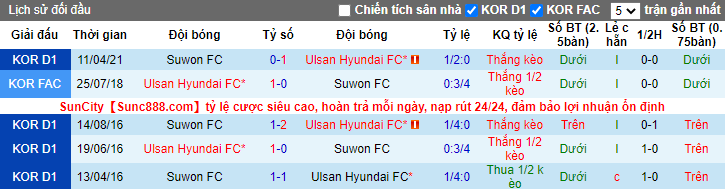 Nhận định, soi kèo Ulsan Hyundai vs Suwon, 17h ngày 25/7 - Ảnh 3