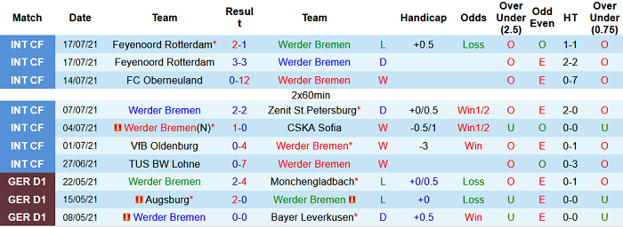 Nhận định, soi kèo Werder Bremen vs Hannover, 1h30 ngày 25/7 - Ảnh 1
