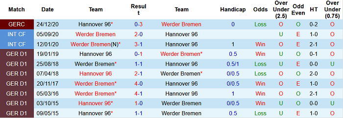 Nhận định, soi kèo Werder Bremen vs Hannover, 1h30 ngày 25/7 - Ảnh 3