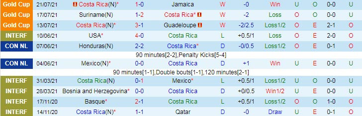 Biến động tỷ lệ kèo Costa Rica vs Canada, 6h ngày 26/7 - Ảnh 3