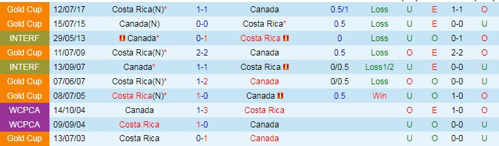 Biến động tỷ lệ kèo Costa Rica vs Canada, 6h ngày 26/7 - Ảnh 5