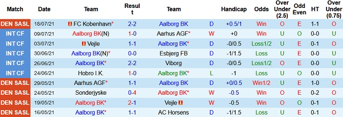 Nhận định, soi kèo AaB Aalborg vs Midtjylland, 23h00 ngày 24/7 - Ảnh 2