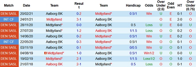 Nhận định, soi kèo AaB Aalborg vs Midtjylland, 23h00 ngày 24/7 - Ảnh 3