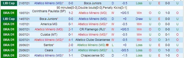Nhận định, soi kèo Atlético Mineiro vs Bahia, 21h ngày 25/7 - Ảnh 1