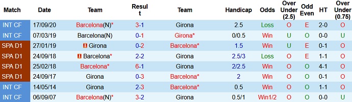 Nhận định, soi kèo Barcelona vs Girona, 0h00 ngày 25/7 - Ảnh 2