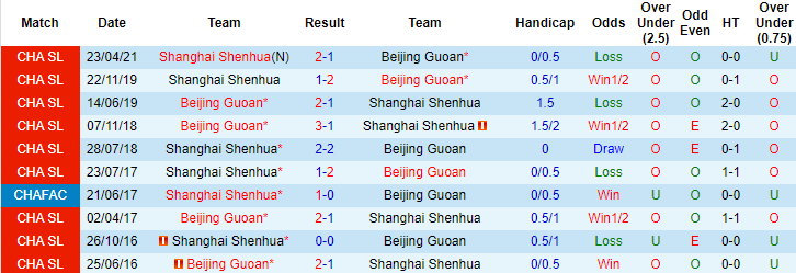 Nhận định, soi kèo Beijing Guoan vs Shanghai Shenhua, 19h30 ngày 25/7 - Ảnh 3