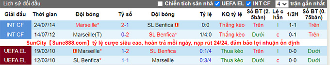 Nhận định, soi kèo Benfica vs Marseille, 2h ngày 26/7 - Ảnh 3