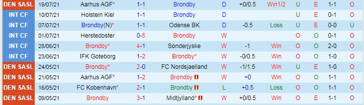 Nhận định, soi kèo Brøndby vs Viborg, 23h ngày 25/7 - Ảnh 1