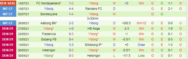 Nhận định, soi kèo Brøndby vs Viborg, 23h ngày 25/7 - Ảnh 2
