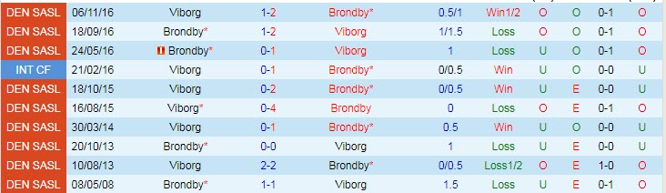 Nhận định, soi kèo Brøndby vs Viborg, 23h ngày 25/7 - Ảnh 3