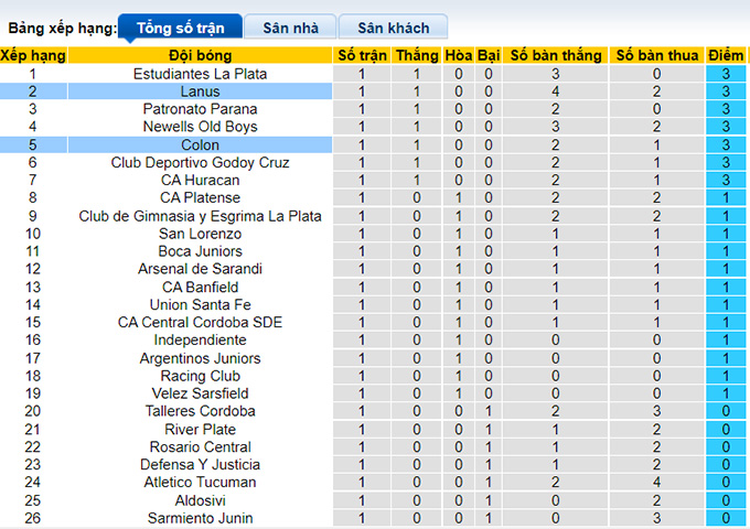 Nhận định, soi kèo Colon Santa Fe vs Lanus, 23h30 ngày 24/7 - Ảnh 4