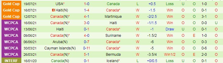 Nhận định, soi kèo Costa Rica vs Canada, 6h ngày 26/7 - Ảnh 2