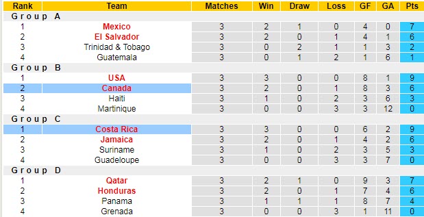 Nhận định, soi kèo Costa Rica vs Canada, 6h ngày 26/7 - Ảnh 4