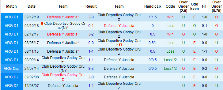 Nhận định, soi kèo Defensa y Justicia vs Godoy Cruz, 23h30 ngày 25/7 - Ảnh 3