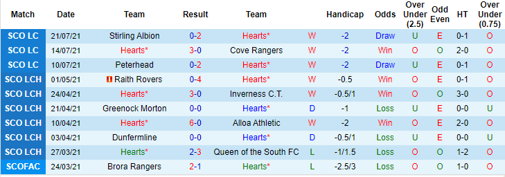 Nhận định, soi kèo Hearts vs Inverness, 23h15 ngày 25/7 - Ảnh 1