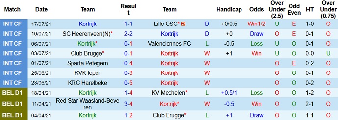 Nhận định, soi kèo Kortrijk vs Seraing, 23h30 ngày 24/7 - Ảnh 2