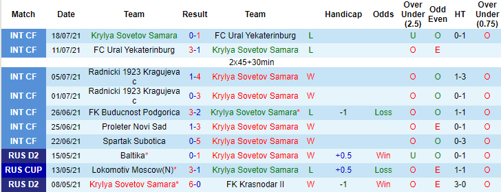 Nhận định, soi kèo Krylia Sovetov vs Akhmat Groznyi, 21h30 ngày 25/7 - Ảnh 1