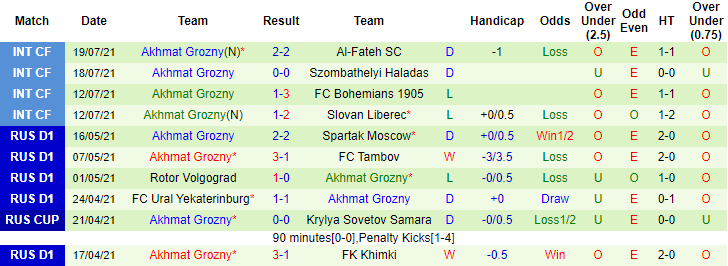 Nhận định, soi kèo Krylia Sovetov vs Akhmat Groznyi, 21h30 ngày 25/7 - Ảnh 2