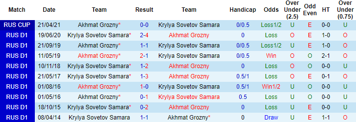 Nhận định, soi kèo Krylia Sovetov vs Akhmat Groznyi, 21h30 ngày 25/7 - Ảnh 3