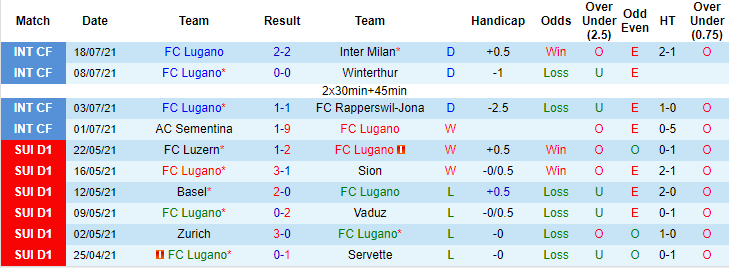 Nhận định, soi kèo Lugano vs Zurich, 19h15 ngày 25/7 - Ảnh 1