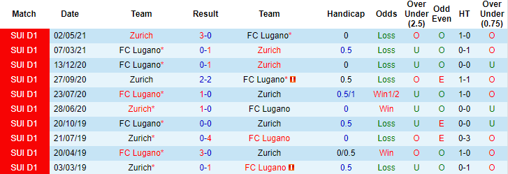 Nhận định, soi kèo Lugano vs Zurich, 19h15 ngày 25/7 - Ảnh 3