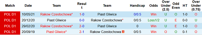 Nhận định, soi kèo Piast Gliwice vs Rakow, 20h ngày 25/7 - Ảnh 3