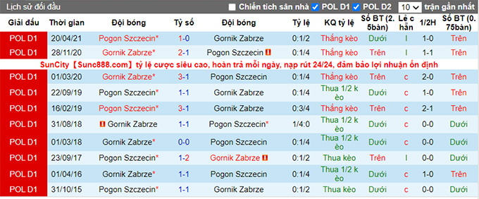 Nhận định, soi kèo Pogoń Szczecin vs Gornik Zabrze, 1h ngày 26/7 - Ảnh 3