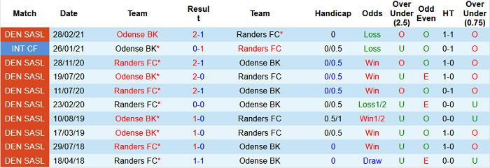 Nhận định, soi kèo Randers vs Odense, 19h ngày 25/7 - Ảnh 3