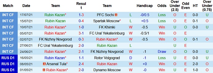 Nhận định, soi kèo Rubin Kazan vs Spartak, 0h00 ngày 25/7 - Ảnh 3
