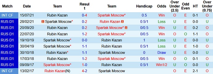 Nhận định, soi kèo Rubin Kazan vs Spartak, 0h00 ngày 25/7 - Ảnh 4