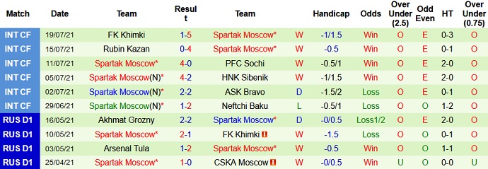 Nhận định, soi kèo Rubin Kazan vs Spartak, 0h00 ngày 25/7 - Ảnh 5