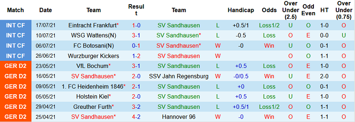 Nhận định, soi kèo Sandhausen vs Dusseldorf, 18h30 ngày 25/7 - Ảnh 1