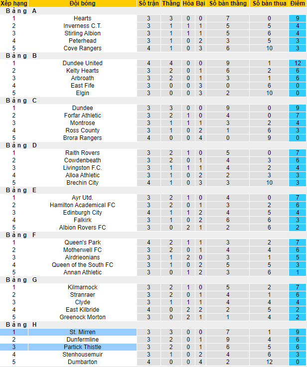 Nhận định, soi kèo St. Mirren vs Partick Thistle, 21h ngày 25/7 - Ảnh 4