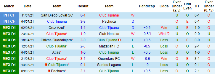 Nhận định, soi kèo Tijuana vs Tigres UANL, 9h ngày 26/7 - Ảnh 1