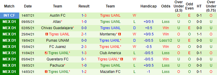 Nhận định, soi kèo Tijuana vs Tigres UANL, 9h ngày 26/7 - Ảnh 2