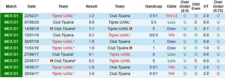 Nhận định, soi kèo Tijuana vs Tigres UANL, 9h ngày 26/7 - Ảnh 3