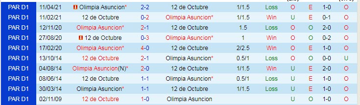 Nhận định, soi kèo 12 de Octubre vs Olimpia Asunción, 6h ngày 27/7 - Ảnh 3