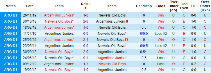 Nhận định, soi kèo Argentinos Juniors vs Newell's Old Boys, 6h15 ngày 27/7 - Ảnh 3
