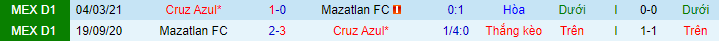 Nhận định, soi kèo Cruz Azul vs Mazatlan, 8h ngày 27/7 - Ảnh 1
